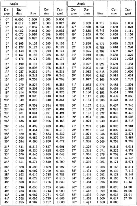 PhysicsLAB: Basic Trigonometry Table