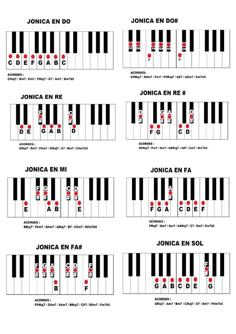 tornadojack: TABULADO DE PIANO . ESCALA JONICA DE TODAS LAS NOTAS DEL ...