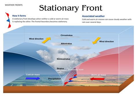 Stationary Front | Stationary front, Weather science, Weather fronts