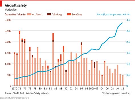 Daily chart: Safe skies | The Economist