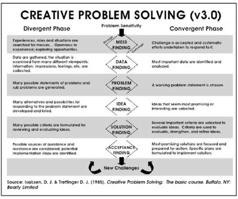 Creative Problem-Solving Process - A Quick History - The Big Bang ...