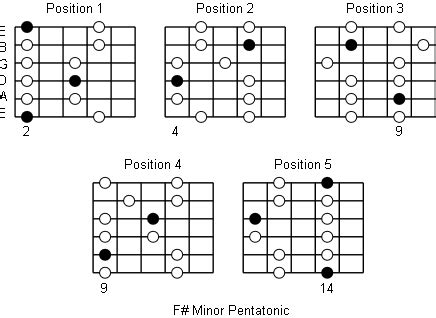 F# Minor Pentatonic Scale: Note Information And Scale Diagrams For ...