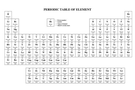 Periodic Table Simplified