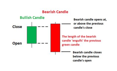 Trading with the Bearish Engulfing Candle