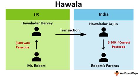 Hawala Nedir ? | Yatırım Kurusu Hawala Nedir ? Kapsamlı Bir Rehber?