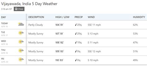 Vijayawada - 5 Day Weather Forecast - Discussions - Andhrafriends.com