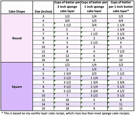 How Much Cake Batter Per Pan Do I Need - Easy Guide