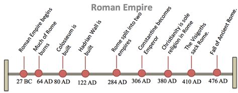 Timeline Of Roman Empire