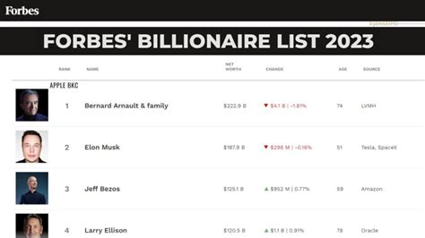 Forbes Billionaire List 2023: Elon Musk is no longer the world's ...