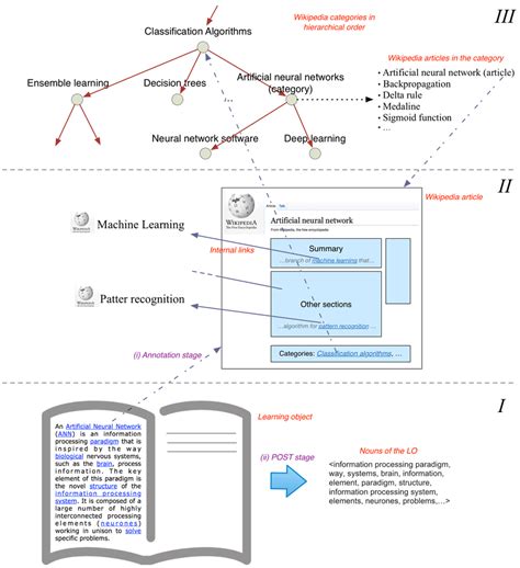 The three representation layers of a LO with relevant features ...