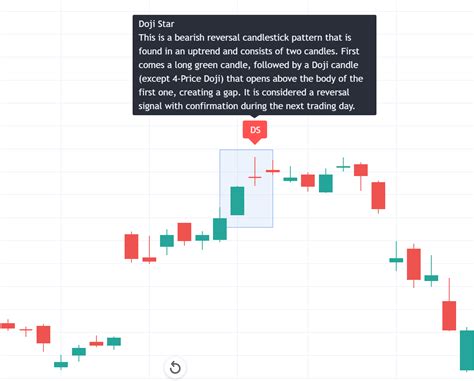 Bearish Doji Candlestick Pattern