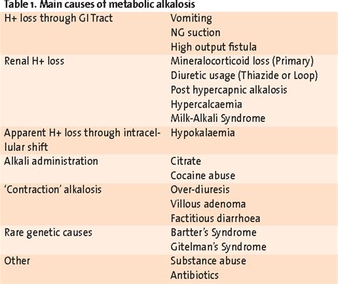 Table 1 from Metabolic alkalosis in the Intensive Care Unit | Semantic ...