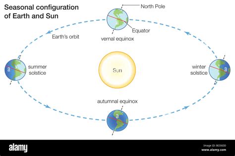 Earth orbit sun seasons hi-res stock photography and images - Alamy