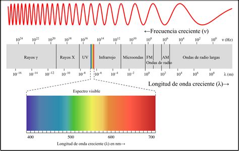 Espectro electromagnético