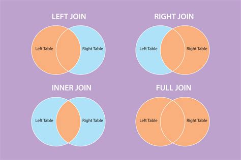 sql join type structure query language model learning types 3244489 ...