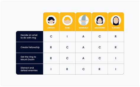 RACI Chart Template For Project Managers + Example & How-To