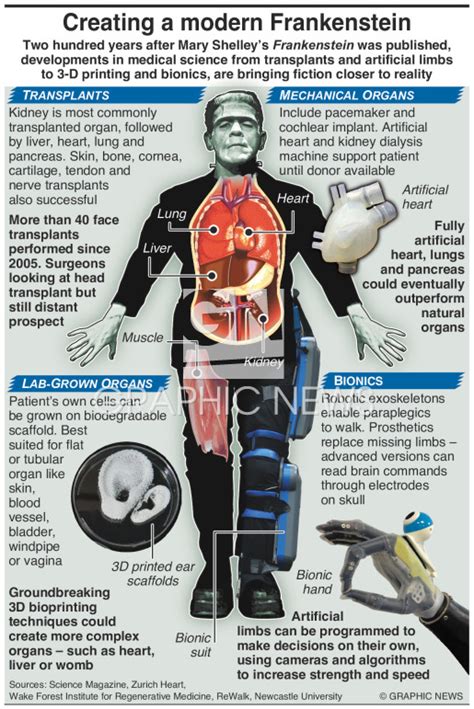 SCIENCE: Creating a modern Frankenstein infographic