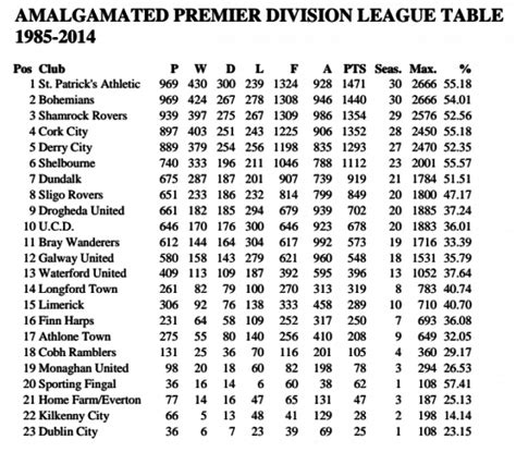 Here's how the League of Ireland table looks if you combine the last 30 ...