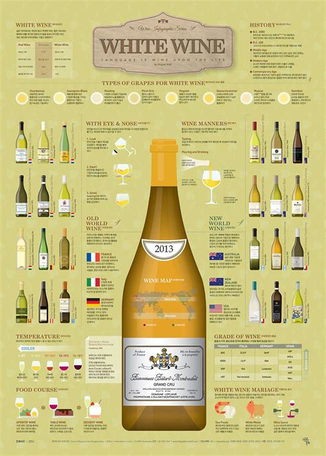 1804 White Wine Infographic Poster