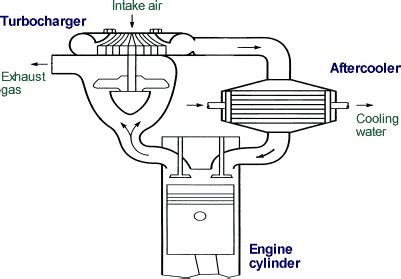 Engine Emission Control