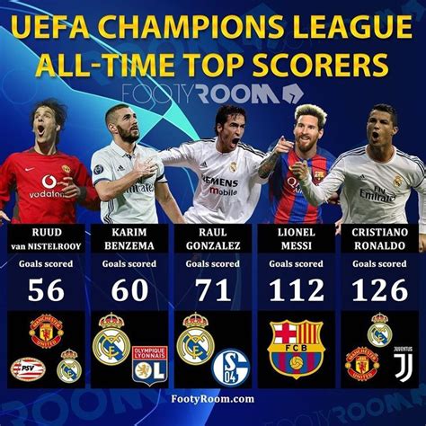 UEFA Champions League All-Time Top Scorers ⭐🇪🇺⚽ | Ronaldo goals, Uefa ...