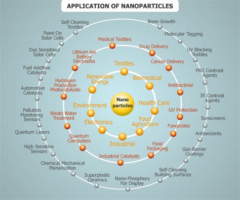 Applications Of Nanoparticles mangesh shah