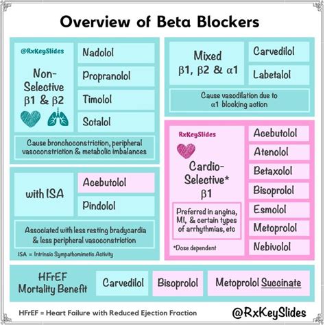 Beta blockers - types | Nursing school survival, Nursing school ...