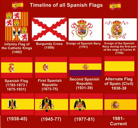 Timeline of all Spanish Flags : r/vexillology