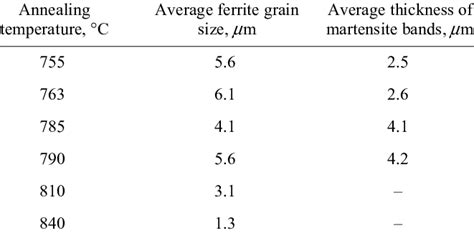 Average grain size of ferrite and martensite phases mea- sured in the ...