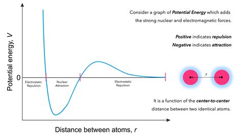 Strong Nuclear Force vs. Electrostatic Force — Overview - Expii