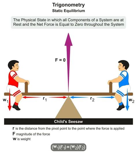 Equilibrium of Forces