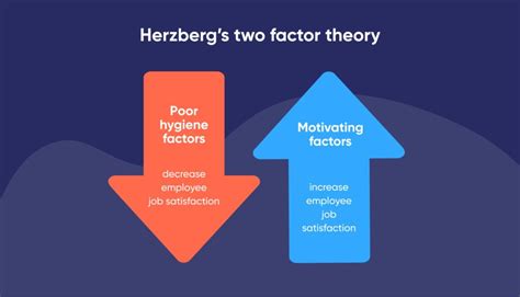 Herzberg two-factor theory and #1 Lead generation marketing