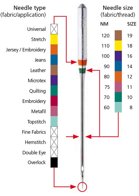 Types and Sizes of Sewing Needles - eKnitting stitches