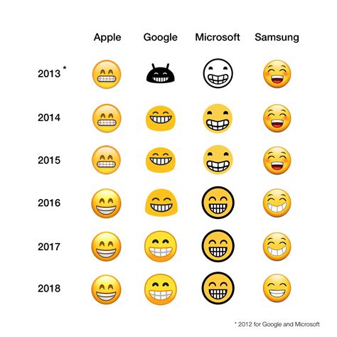 2018: The Year of Emoji Convergence?