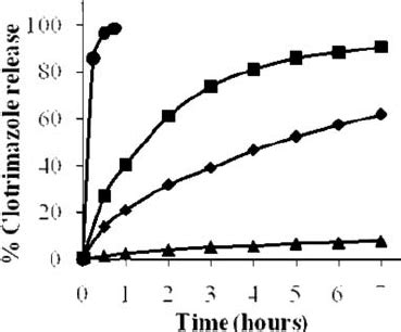 Mean release kinetics of clotrimazole from troche ( filled circles ...