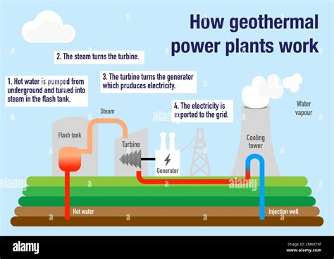 How geothermal power plants work to produce electricity Stock Photo - Alamy