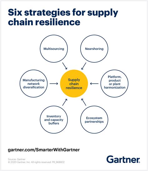 6 Strategies for a More Resilient Supply Chain