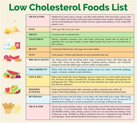 Low Cholesterol Foods List Printable | Low cholesterol recipes ...