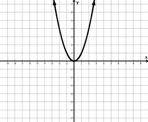 X squared graph - DorothyKaylin