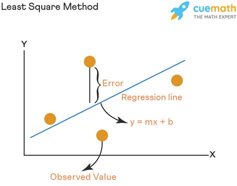 Least Squares Method Examples