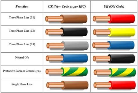 Electrical Cable Colour Code Uk