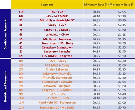 Toll Rates - I77 Express Lanes