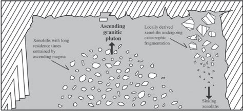 Schematic illustration of the two types of xenolith fragmentation ...