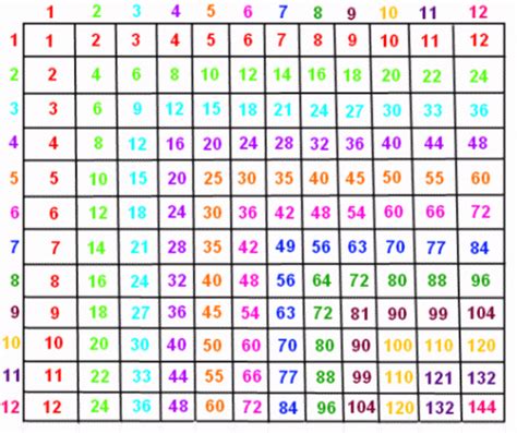 Printable Times Table Charts