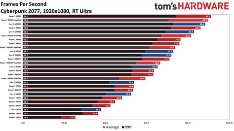 Cyberpunk 2077 CPU Scaling, What Processors Work Best? | Tom's Hardware