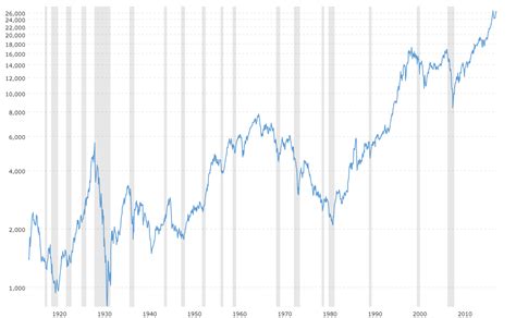 Dow Jones - DJIA - 100 Year Historical Chart | MacroTrends