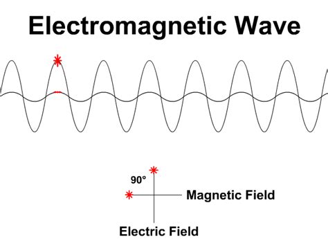 Waves of the Electromagnetic Spectrum - StickMan Physics