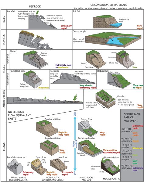 Mass Wasting - Erosion: Water, Wind & Weather (U.S. National Park Service)