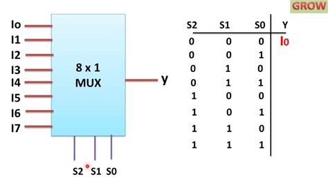 Multiplexer Circuit Diagram And Truth Table