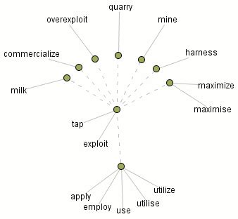 MPM Toolkit: Synonyms for "To Make Use Of"